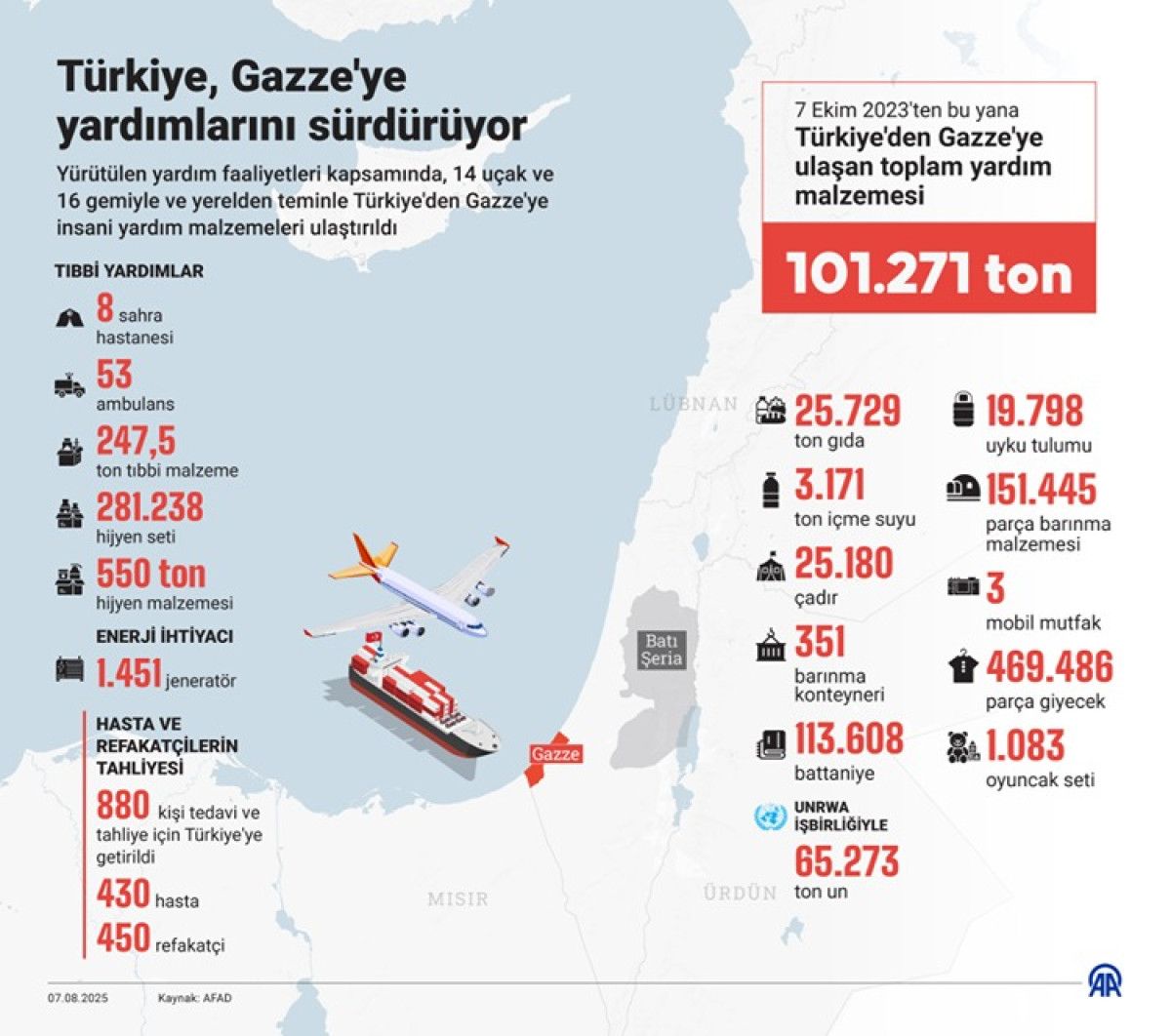 Türkiye'nin Gazze'ye Yardım Seferberliği Sürüyor